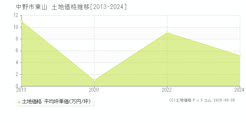 中野市東山の土地価格推移グラフ 