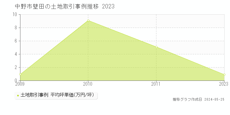 中野市壁田の土地価格推移グラフ 