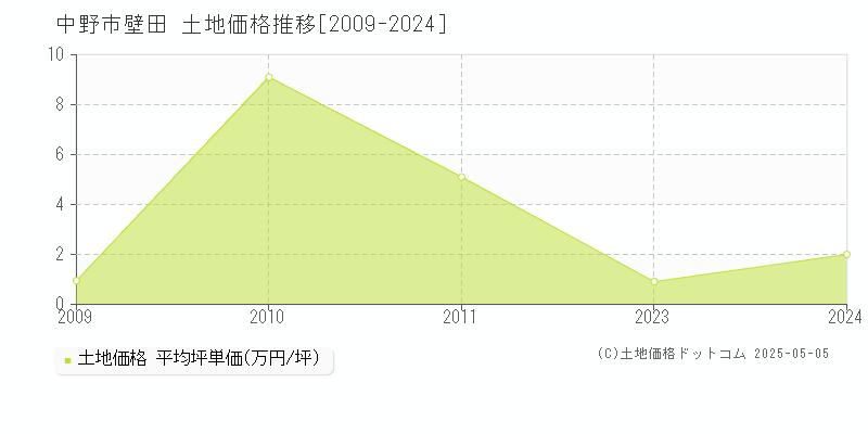 中野市壁田の土地価格推移グラフ 