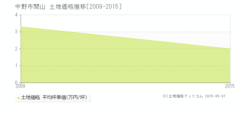 間山(中野市)の土地価格推移グラフ(坪単価)[2009-2015年]