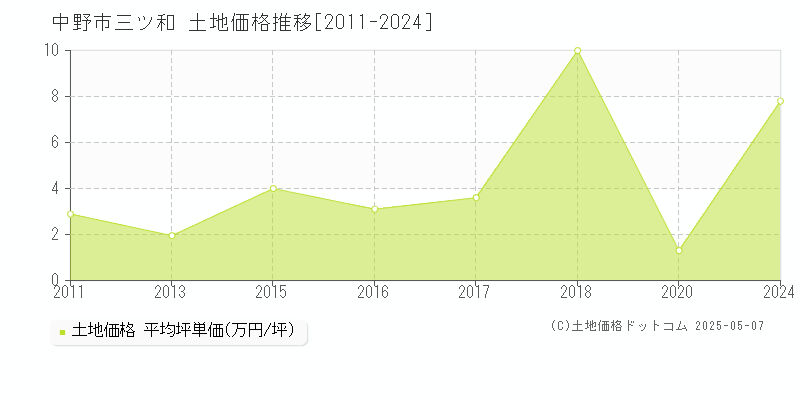 三ツ和(中野市)の土地価格推移グラフ(坪単価)[2011-2024年]