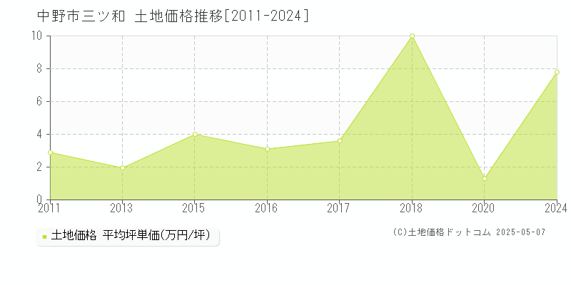 中野市三ツ和の土地取引事例推移グラフ 