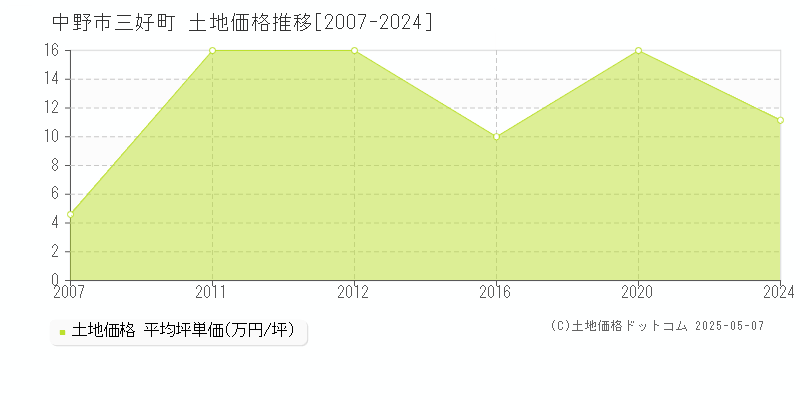 三好町(中野市)の土地価格推移グラフ(坪単価)[2007-2024年]