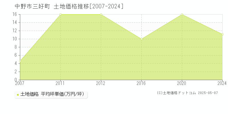 中野市三好町の土地価格推移グラフ 