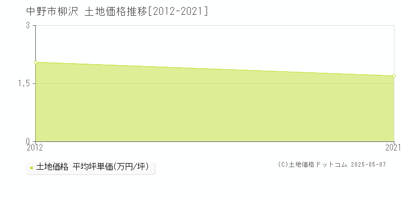 柳沢(中野市)の土地価格推移グラフ(坪単価)[2012-2021年]