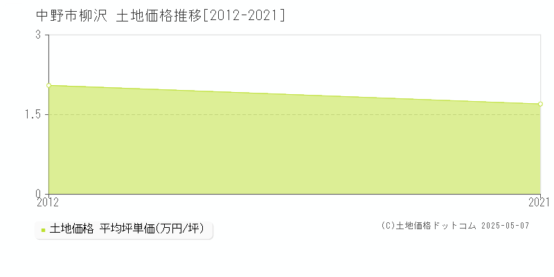 中野市柳沢の土地価格推移グラフ 