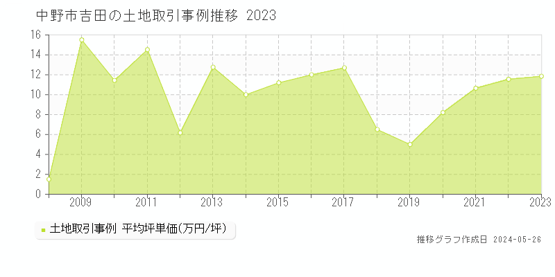中野市吉田の土地価格推移グラフ 