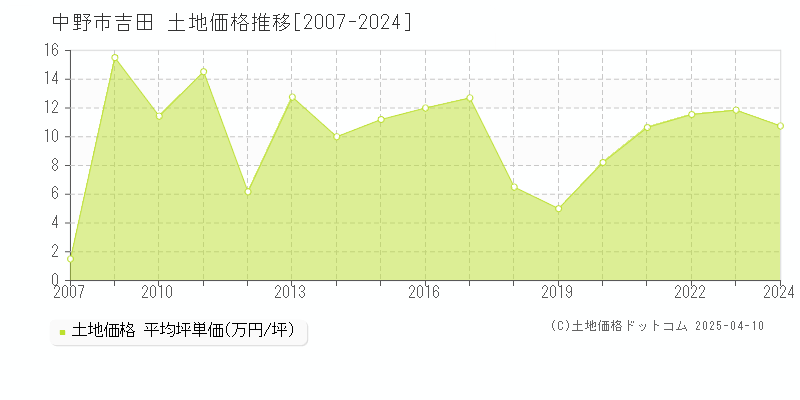 中野市吉田の土地価格推移グラフ 