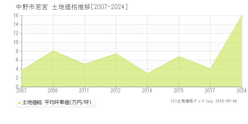 若宮(中野市)の土地価格推移グラフ(坪単価)[2007-2024年]