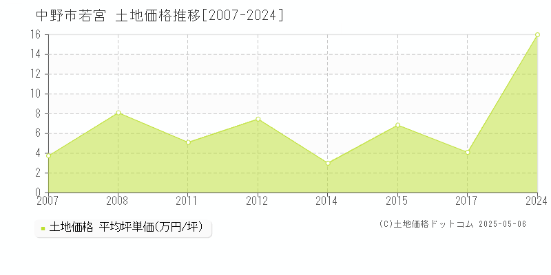 中野市若宮の土地価格推移グラフ 