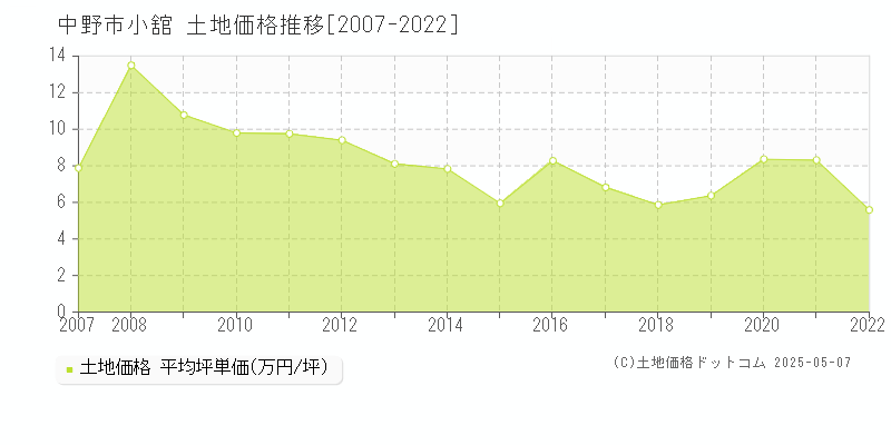 小舘(中野市)の土地価格推移グラフ(坪単価)[2007-2022年]