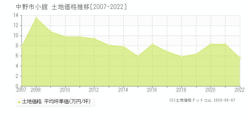 中野市小舘の土地価格推移グラフ 