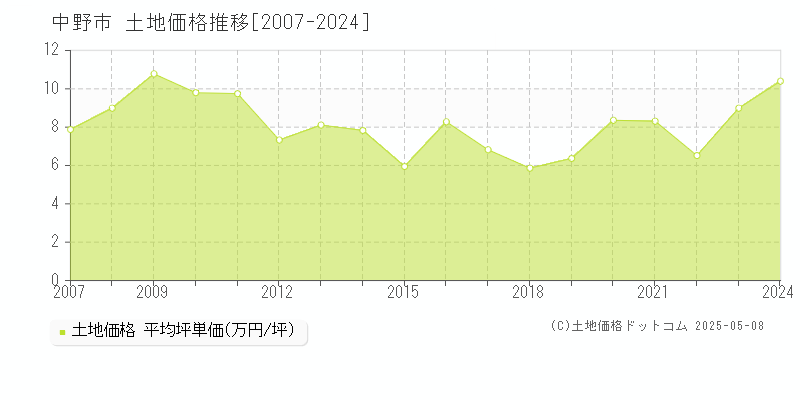中野市(長野県)の土地価格推移グラフ(坪単価)[2007-2024年]