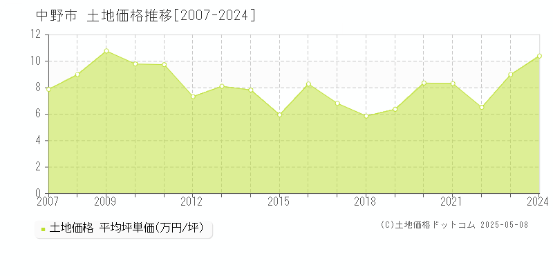 中野市全域の土地取引価格推移グラフ 