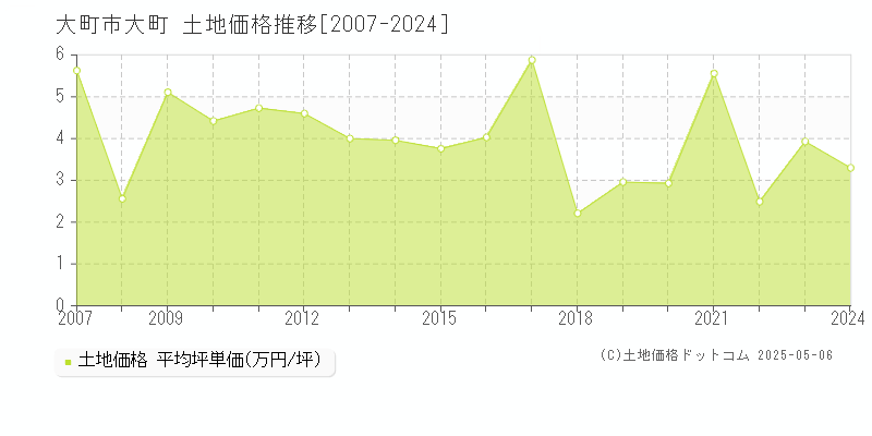 大町(大町市)の土地価格推移グラフ(坪単価)[2007-2024年]