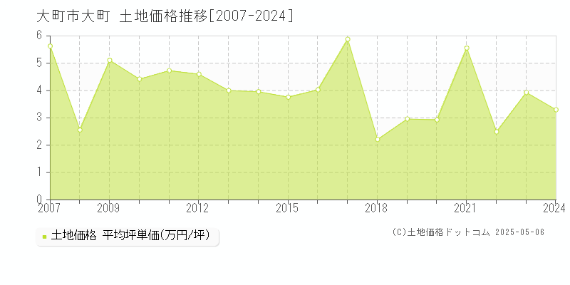 大町市大町の土地価格推移グラフ 