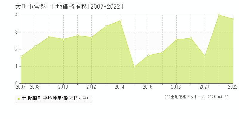 大町市常盤の土地価格推移グラフ 