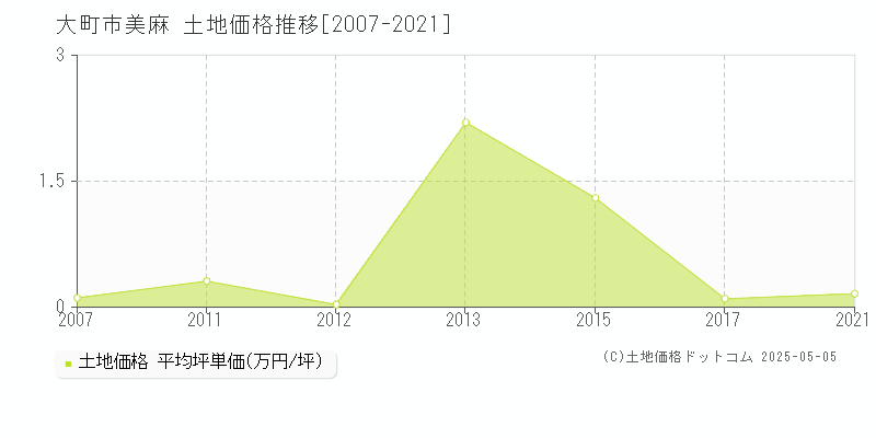 美麻(大町市)の土地価格推移グラフ(坪単価)[2007-2021年]