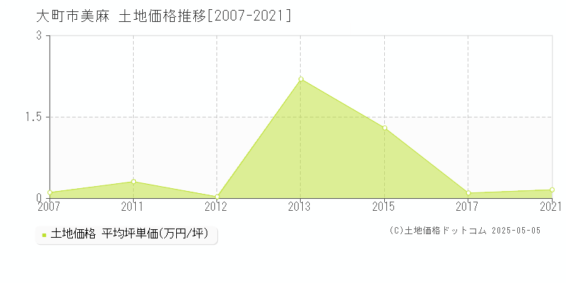 大町市美麻の土地取引事例推移グラフ 