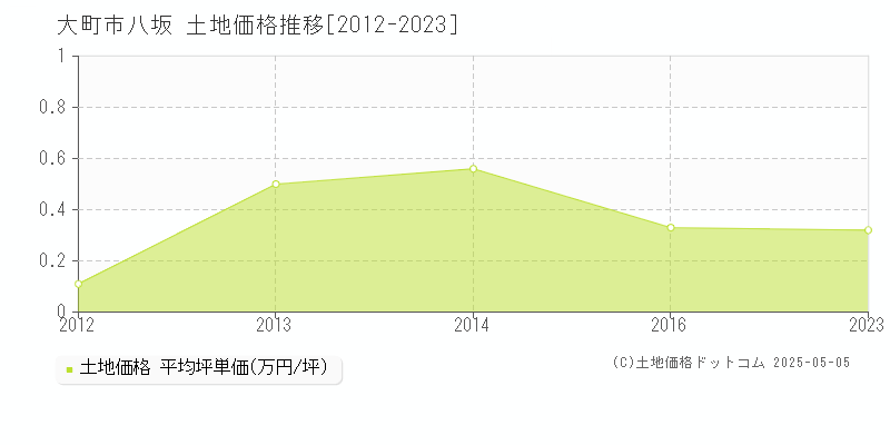 大町市八坂の土地価格推移グラフ 