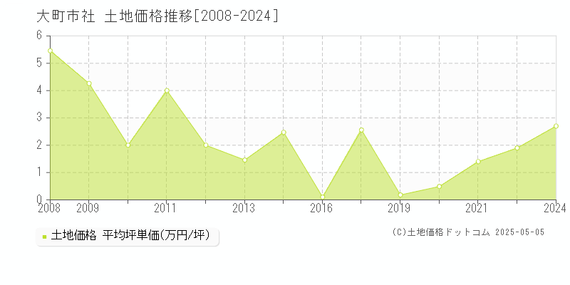 社(大町市)の土地価格推移グラフ(坪単価)[2008-2024年]