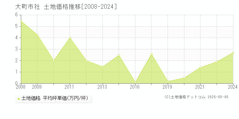 大町市社の土地価格推移グラフ 