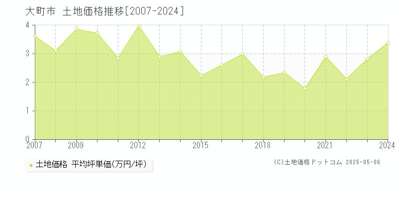 大町市(長野県)の土地価格推移グラフ(坪単価)[2007-2024年]