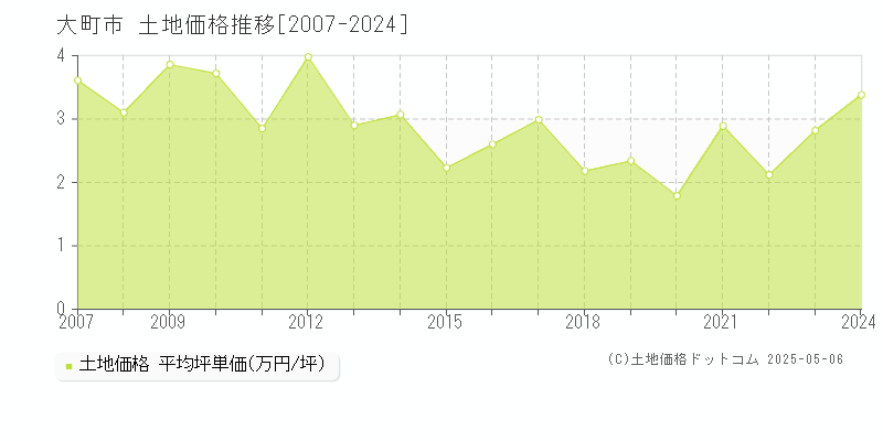 大町市全域の土地価格推移グラフ 