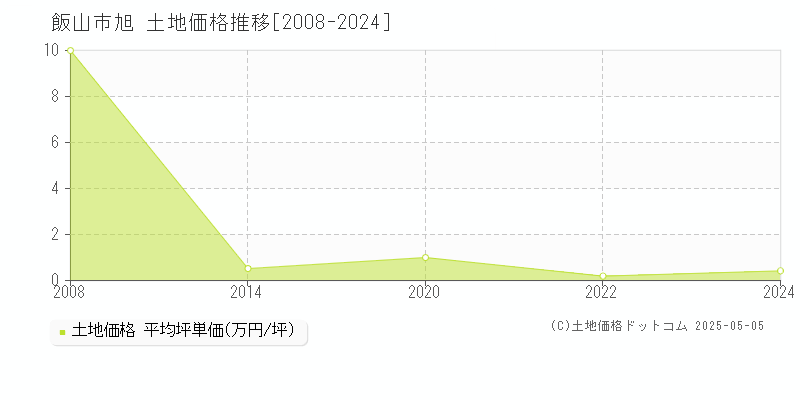 旭(飯山市)の土地価格推移グラフ(坪単価)[2008-2024年]