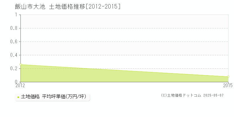 大池(飯山市)の土地価格推移グラフ(坪単価)[2012-2015年]