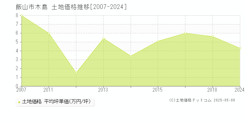 木島(飯山市)の土地価格推移グラフ(坪単価)[2007-2024年]