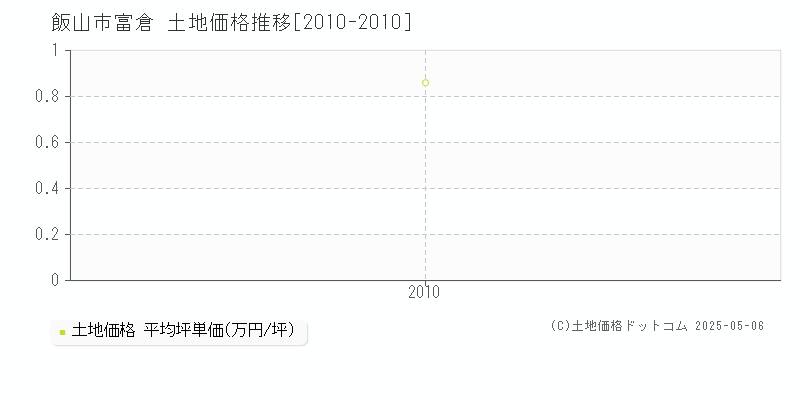 富倉(飯山市)の土地価格推移グラフ(坪単価)[2010-2010年]