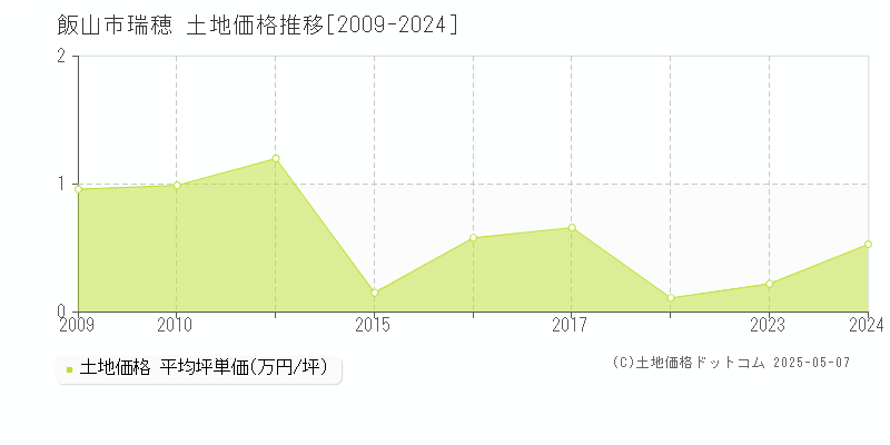瑞穂(飯山市)の土地価格推移グラフ(坪単価)[2009-2024年]