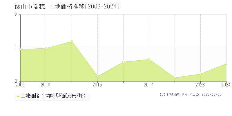 飯山市瑞穂の土地取引事例推移グラフ 