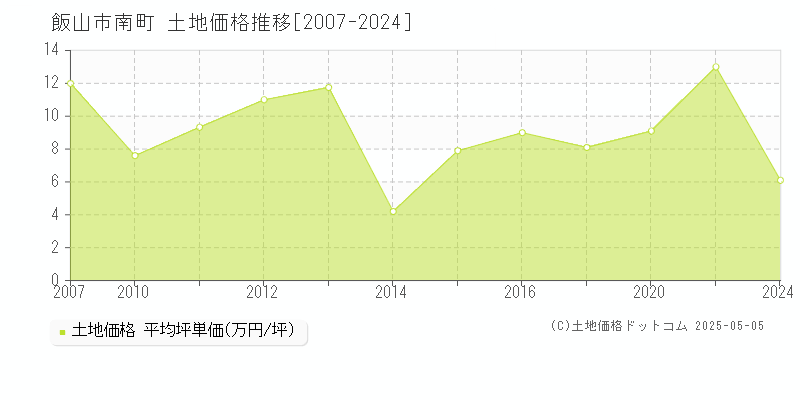 南町(飯山市)の土地価格推移グラフ(坪単価)[2007-2024年]