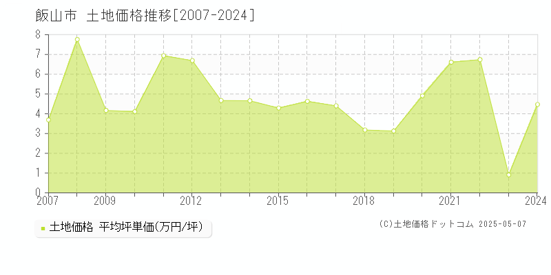 飯山市(長野県)の土地価格推移グラフ(坪単価)[2007-2024年]