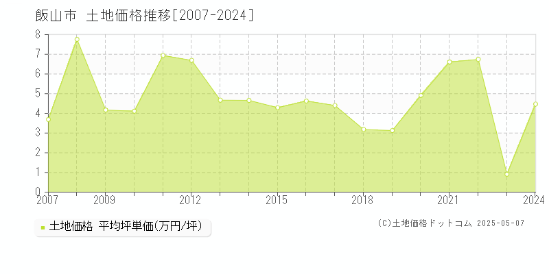 飯山市の土地価格推移グラフ 