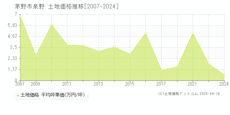 茅野市泉野の土地価格推移グラフ 