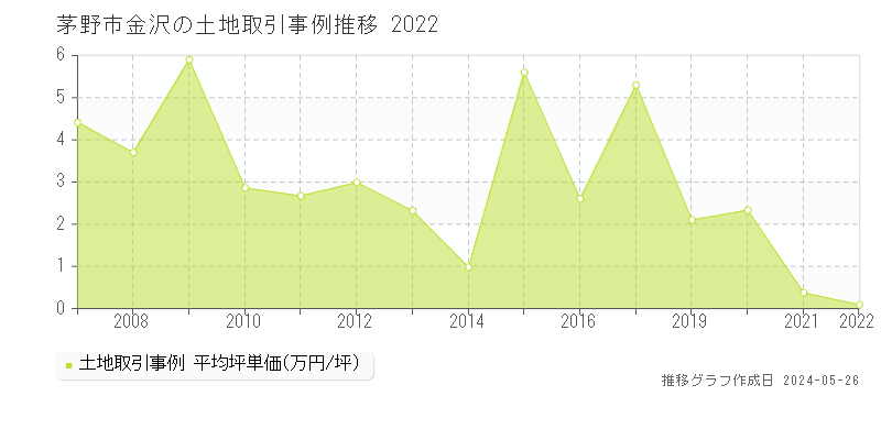 茅野市金沢の土地価格推移グラフ 