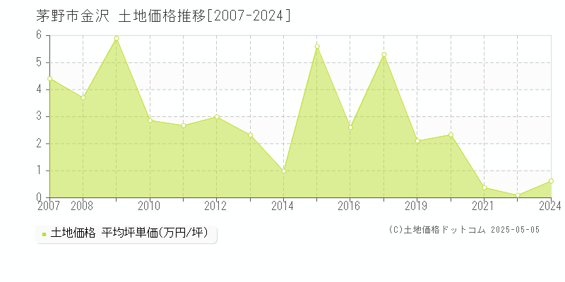金沢(茅野市)の土地価格推移グラフ(坪単価)[2007-2024年]
