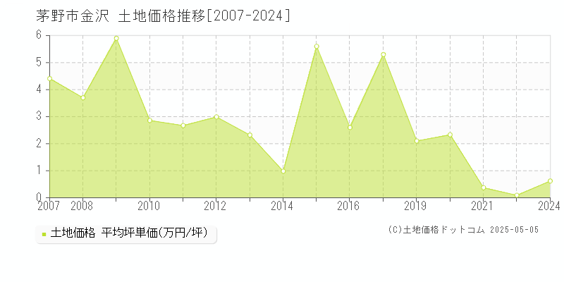 茅野市金沢の土地価格推移グラフ 