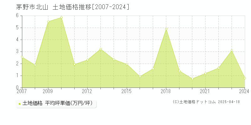 茅野市北山の土地価格推移グラフ 