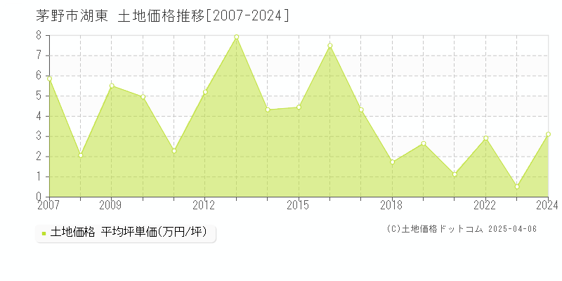 茅野市湖東の土地価格推移グラフ 