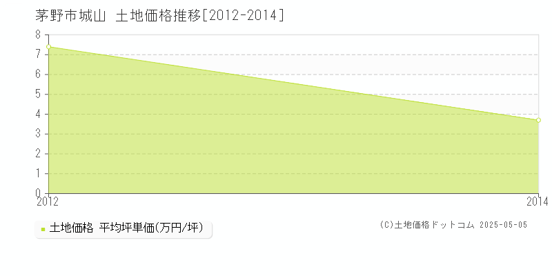城山(茅野市)の土地価格推移グラフ(坪単価)[2012-2014年]
