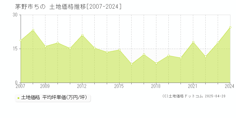 茅野市ちのの土地価格推移グラフ 