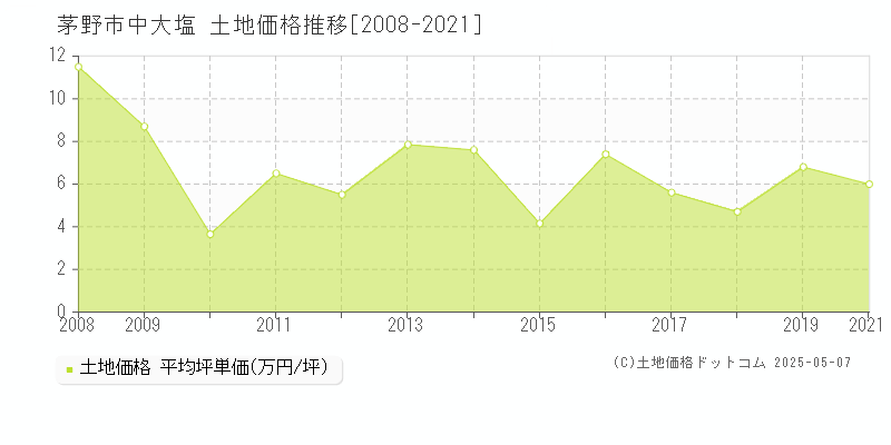 茅野市中大塩の土地取引事例推移グラフ 