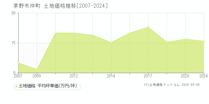 仲町(茅野市)の土地価格推移グラフ(坪単価)[2007-2024年]