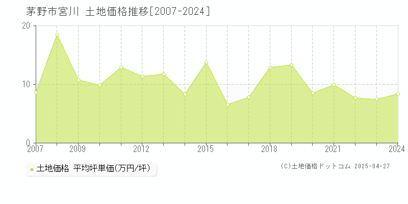 茅野市宮川の土地価格推移グラフ 