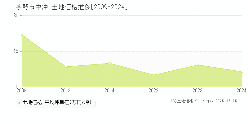 中沖(茅野市)の土地価格推移グラフ(坪単価)[2009-2024年]