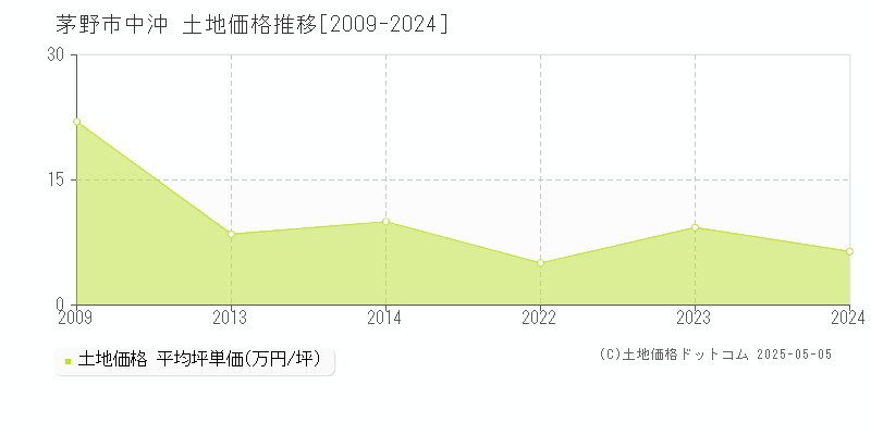 茅野市中沖の土地価格推移グラフ 